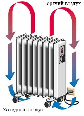 Масляный обогреватель в работе